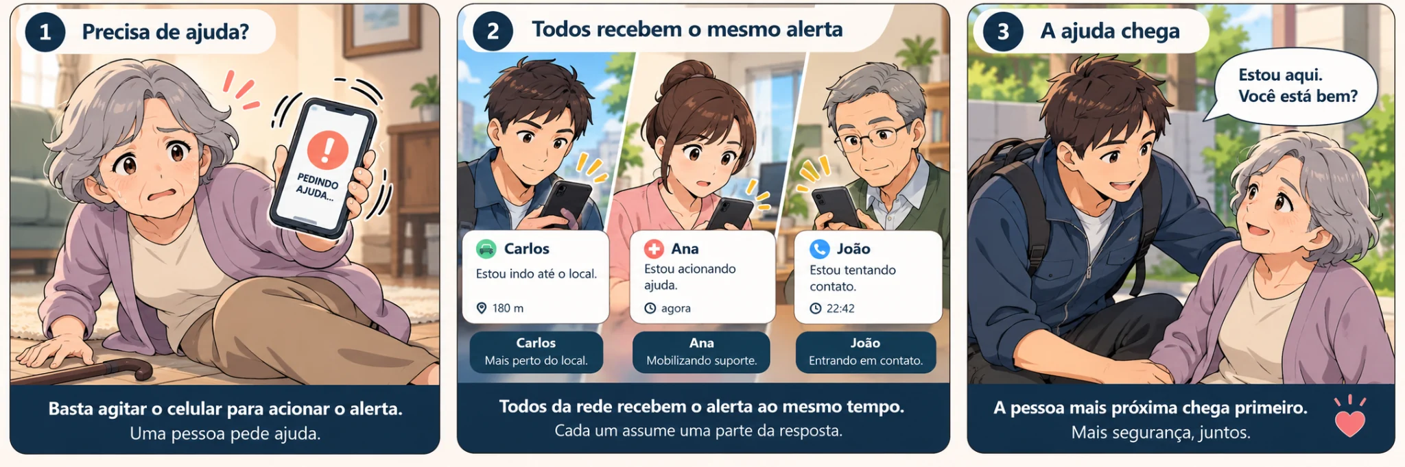 Ilustração em três quadrinhos mostrando uma pessoa acionando o FAROL ao agitar o celular, a rede recebendo o alerta e a ajuda chegando.