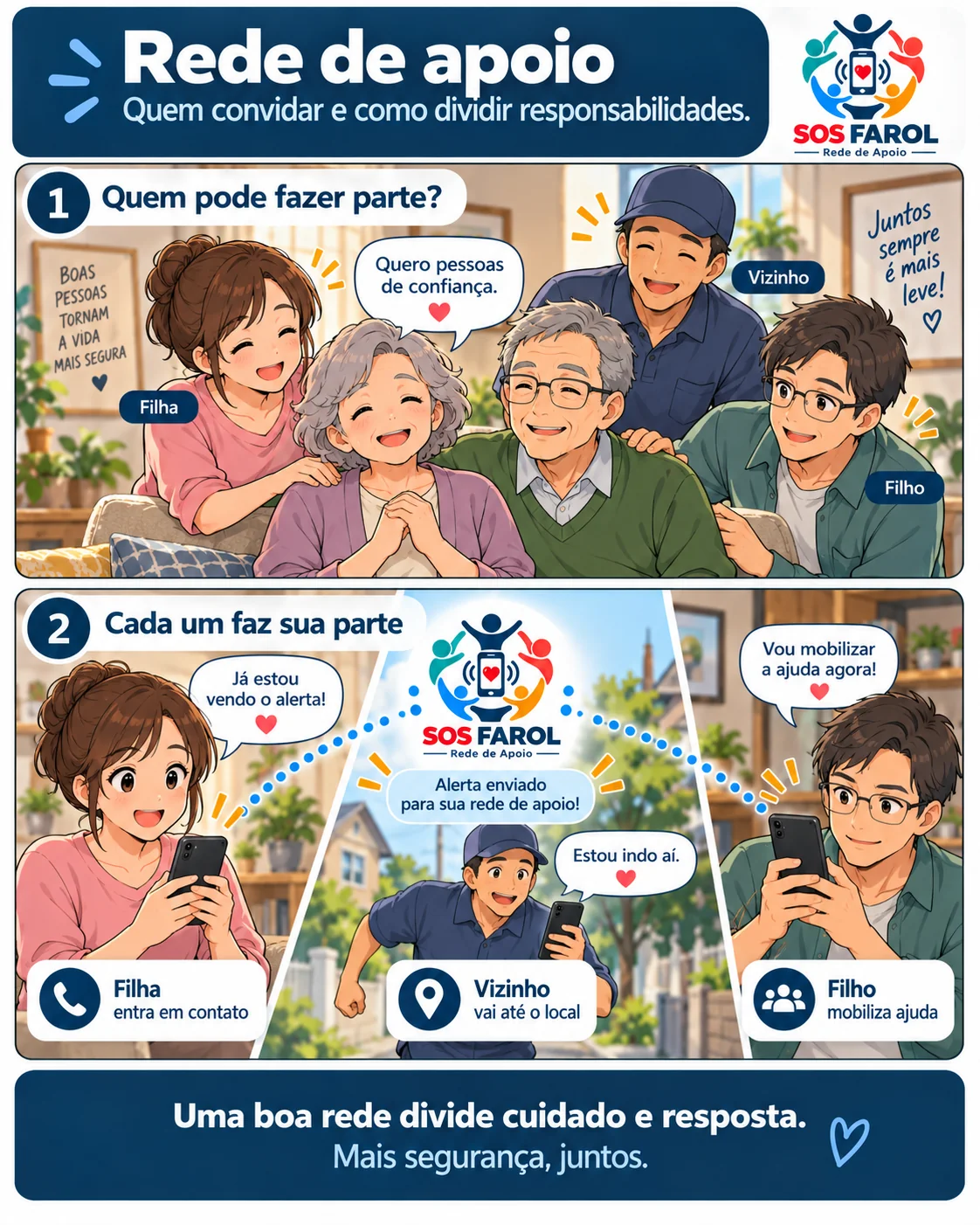 Ilustração SOS Farol: quem pode fazer parte da rede de apoio (filha, vizinho, filho) e como cada um recebe o alerta e mobiliza ajuda ao mesmo tempo.